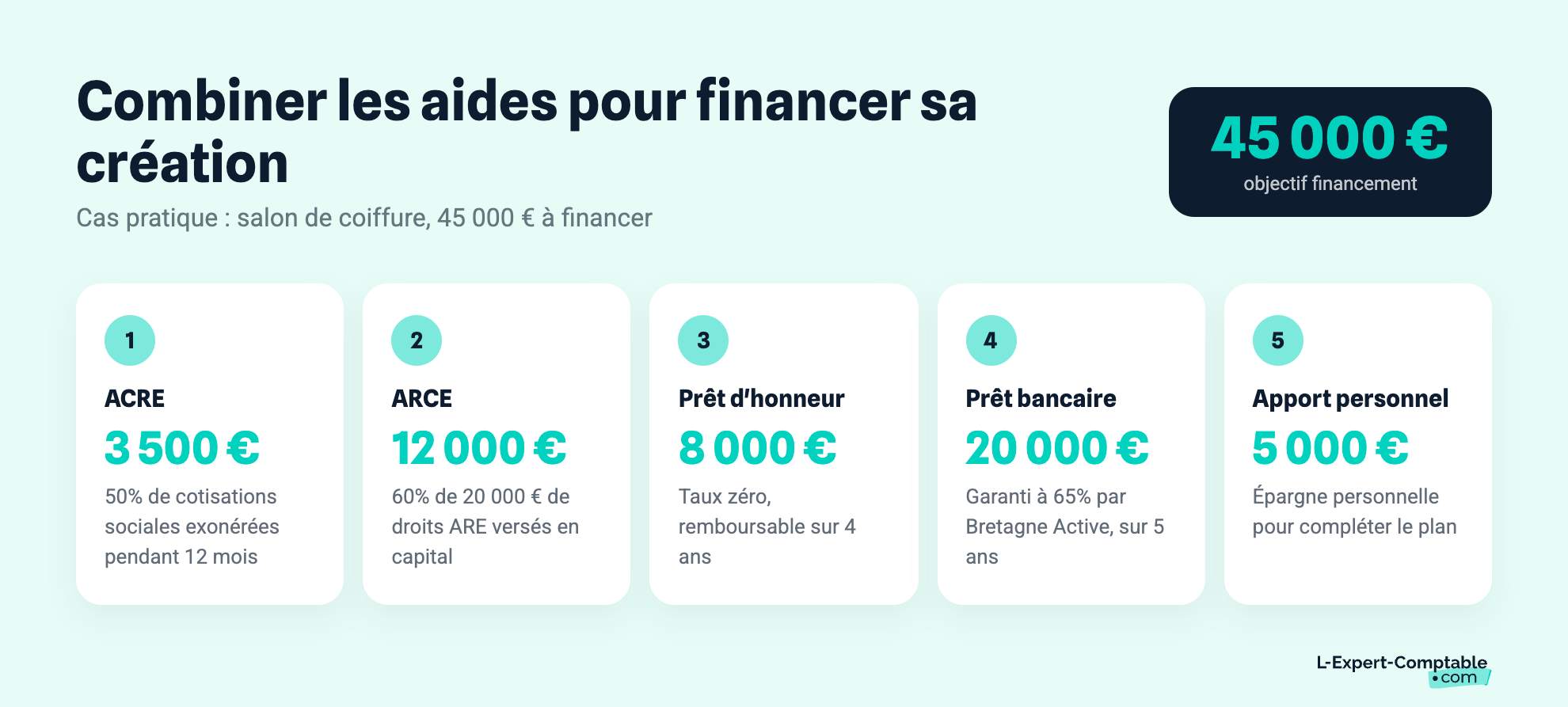 Combiner les aides pour financer sa création